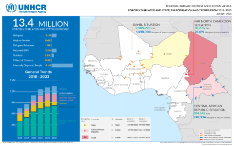 West And Central Africa: Forcibly Displaced And Stateless Population ...